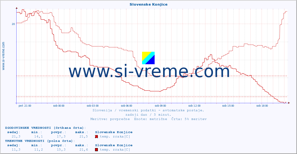 POVPREČJE :: Slovenske Konjice :: temp. zraka | vlaga | smer vetra | hitrost vetra | sunki vetra | tlak | padavine | sonce | temp. tal  5cm | temp. tal 10cm | temp. tal 20cm | temp. tal 30cm | temp. tal 50cm :: zadnji dan / 5 minut.