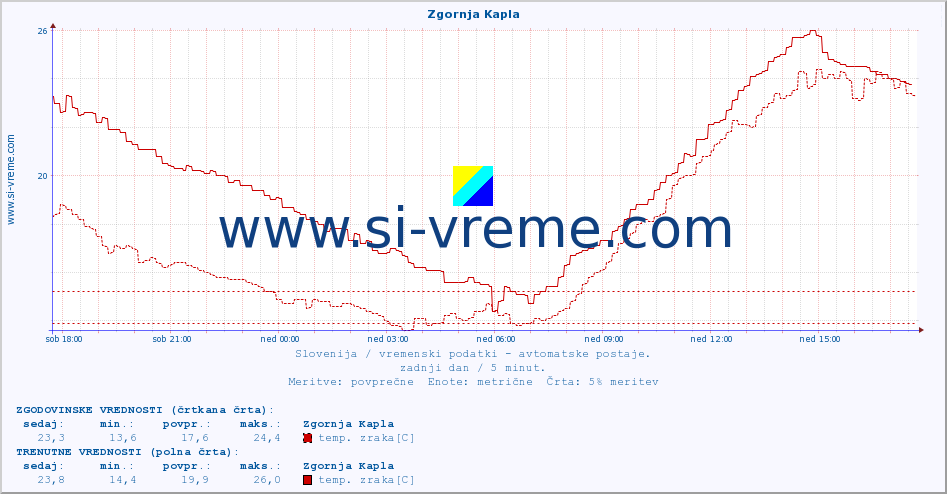 POVPREČJE :: Zgornja Kapla :: temp. zraka | vlaga | smer vetra | hitrost vetra | sunki vetra | tlak | padavine | sonce | temp. tal  5cm | temp. tal 10cm | temp. tal 20cm | temp. tal 30cm | temp. tal 50cm :: zadnji dan / 5 minut.