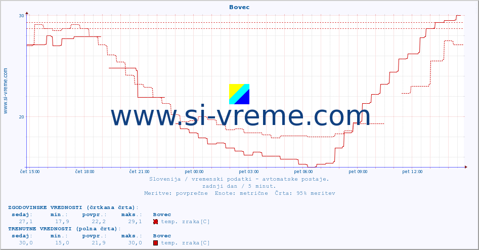 POVPREČJE :: Bovec :: temp. zraka | vlaga | smer vetra | hitrost vetra | sunki vetra | tlak | padavine | sonce | temp. tal  5cm | temp. tal 10cm | temp. tal 20cm | temp. tal 30cm | temp. tal 50cm :: zadnji dan / 5 minut.