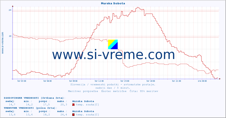 POVPREČJE :: Murska Sobota :: temp. zraka | vlaga | smer vetra | hitrost vetra | sunki vetra | tlak | padavine | sonce | temp. tal  5cm | temp. tal 10cm | temp. tal 20cm | temp. tal 30cm | temp. tal 50cm :: zadnji dan / 5 minut.