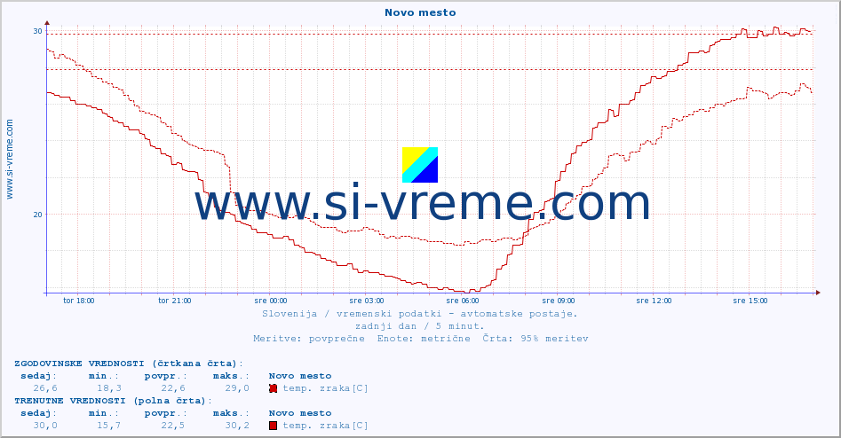 POVPREČJE :: Novo mesto :: temp. zraka | vlaga | smer vetra | hitrost vetra | sunki vetra | tlak | padavine | sonce | temp. tal  5cm | temp. tal 10cm | temp. tal 20cm | temp. tal 30cm | temp. tal 50cm :: zadnji dan / 5 minut.