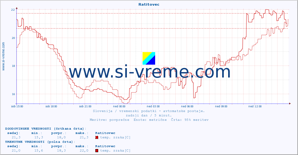 POVPREČJE :: Ratitovec :: temp. zraka | vlaga | smer vetra | hitrost vetra | sunki vetra | tlak | padavine | sonce | temp. tal  5cm | temp. tal 10cm | temp. tal 20cm | temp. tal 30cm | temp. tal 50cm :: zadnji dan / 5 minut.