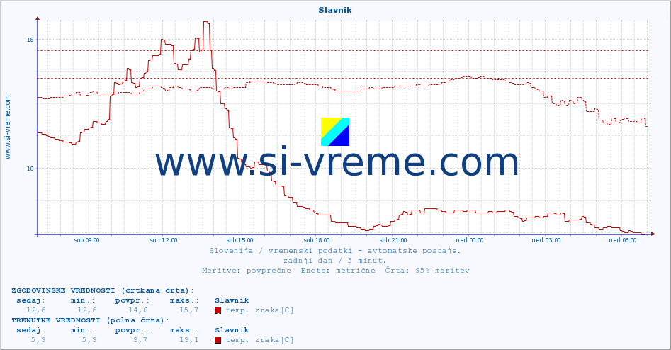POVPREČJE :: Slavnik :: temp. zraka | vlaga | smer vetra | hitrost vetra | sunki vetra | tlak | padavine | sonce | temp. tal  5cm | temp. tal 10cm | temp. tal 20cm | temp. tal 30cm | temp. tal 50cm :: zadnji dan / 5 minut.