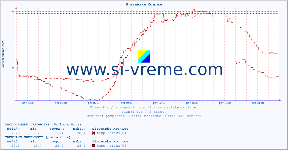 POVPREČJE :: Slovenske Konjice :: temp. zraka | vlaga | smer vetra | hitrost vetra | sunki vetra | tlak | padavine | sonce | temp. tal  5cm | temp. tal 10cm | temp. tal 20cm | temp. tal 30cm | temp. tal 50cm :: zadnji dan / 5 minut.