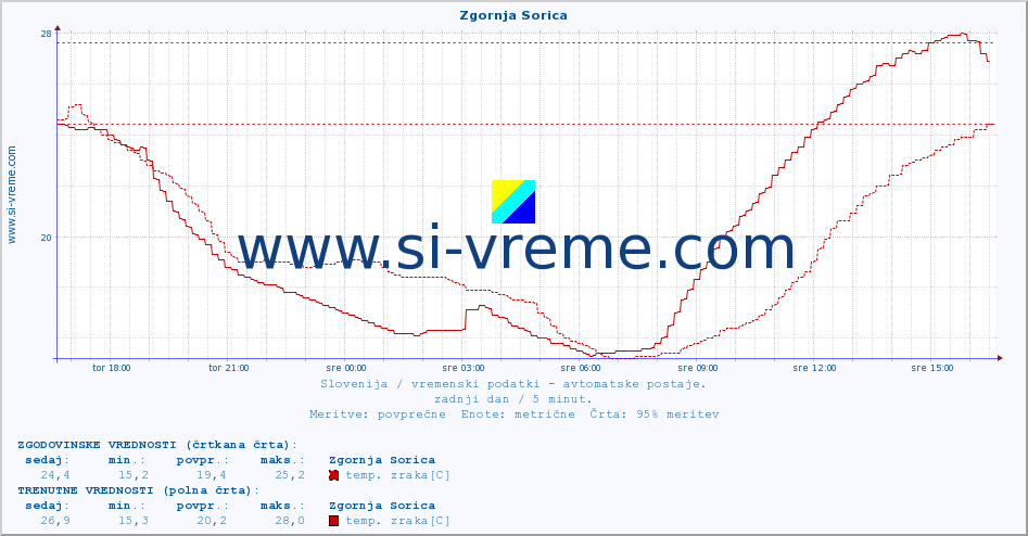 POVPREČJE :: Zgornja Sorica :: temp. zraka | vlaga | smer vetra | hitrost vetra | sunki vetra | tlak | padavine | sonce | temp. tal  5cm | temp. tal 10cm | temp. tal 20cm | temp. tal 30cm | temp. tal 50cm :: zadnji dan / 5 minut.