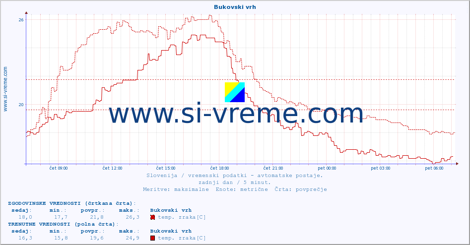 POVPREČJE :: Bukovski vrh :: temp. zraka | vlaga | smer vetra | hitrost vetra | sunki vetra | tlak | padavine | sonce | temp. tal  5cm | temp. tal 10cm | temp. tal 20cm | temp. tal 30cm | temp. tal 50cm :: zadnji dan / 5 minut.