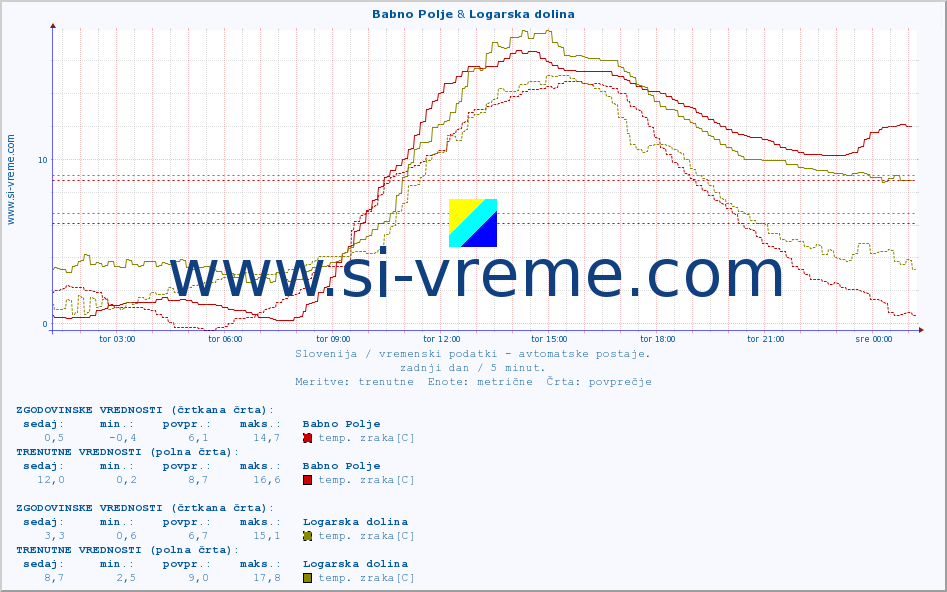 POVPREČJE :: Babno Polje & Logarska dolina :: temp. zraka | vlaga | smer vetra | hitrost vetra | sunki vetra | tlak | padavine | sonce | temp. tal  5cm | temp. tal 10cm | temp. tal 20cm | temp. tal 30cm | temp. tal 50cm :: zadnji dan / 5 minut.