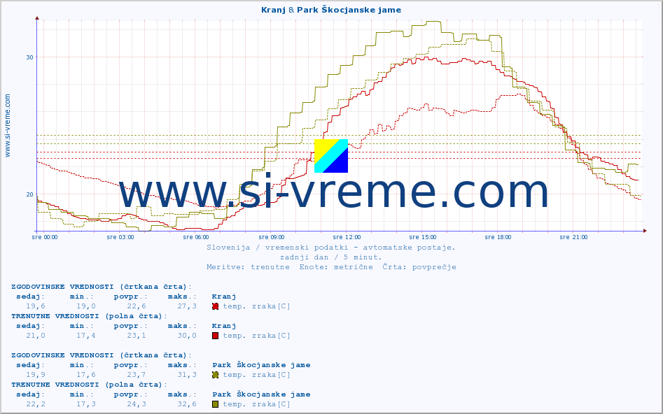POVPREČJE :: Kranj & Park Škocjanske jame :: temp. zraka | vlaga | smer vetra | hitrost vetra | sunki vetra | tlak | padavine | sonce | temp. tal  5cm | temp. tal 10cm | temp. tal 20cm | temp. tal 30cm | temp. tal 50cm :: zadnji dan / 5 minut.