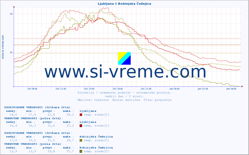 POVPREČJE :: Ljubljana & Bohinjska Češnjica :: temp. zraka | vlaga | smer vetra | hitrost vetra | sunki vetra | tlak | padavine | sonce | temp. tal  5cm | temp. tal 10cm | temp. tal 20cm | temp. tal 30cm | temp. tal 50cm :: zadnji dan / 5 minut.
