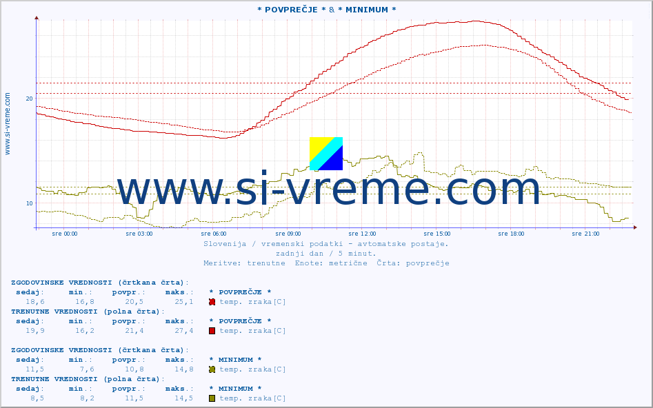 POVPREČJE :: * POVPREČJE * & * MINIMUM * :: temp. zraka | vlaga | smer vetra | hitrost vetra | sunki vetra | tlak | padavine | sonce | temp. tal  5cm | temp. tal 10cm | temp. tal 20cm | temp. tal 30cm | temp. tal 50cm :: zadnji dan / 5 minut.