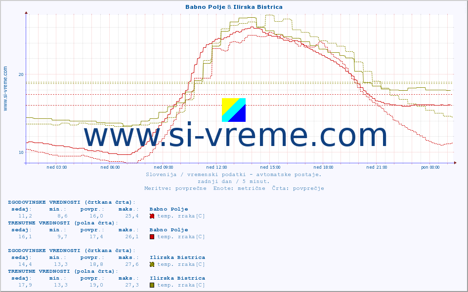 POVPREČJE :: Babno Polje & Ilirska Bistrica :: temp. zraka | vlaga | smer vetra | hitrost vetra | sunki vetra | tlak | padavine | sonce | temp. tal  5cm | temp. tal 10cm | temp. tal 20cm | temp. tal 30cm | temp. tal 50cm :: zadnji dan / 5 minut.