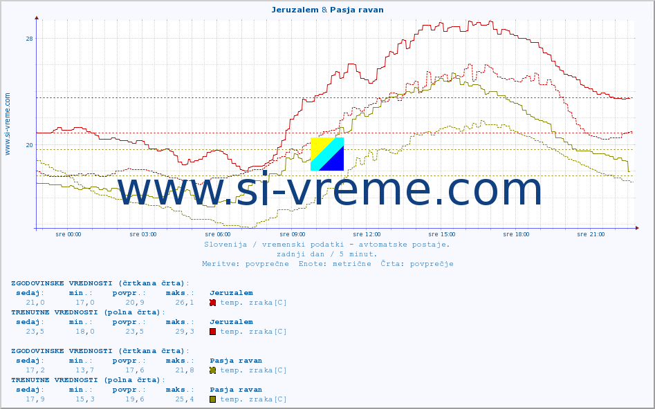 POVPREČJE :: Jeruzalem & Pasja ravan :: temp. zraka | vlaga | smer vetra | hitrost vetra | sunki vetra | tlak | padavine | sonce | temp. tal  5cm | temp. tal 10cm | temp. tal 20cm | temp. tal 30cm | temp. tal 50cm :: zadnji dan / 5 minut.