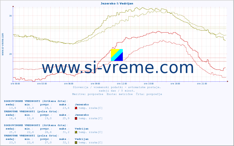 POVPREČJE :: Jezersko & Vedrijan :: temp. zraka | vlaga | smer vetra | hitrost vetra | sunki vetra | tlak | padavine | sonce | temp. tal  5cm | temp. tal 10cm | temp. tal 20cm | temp. tal 30cm | temp. tal 50cm :: zadnji dan / 5 minut.