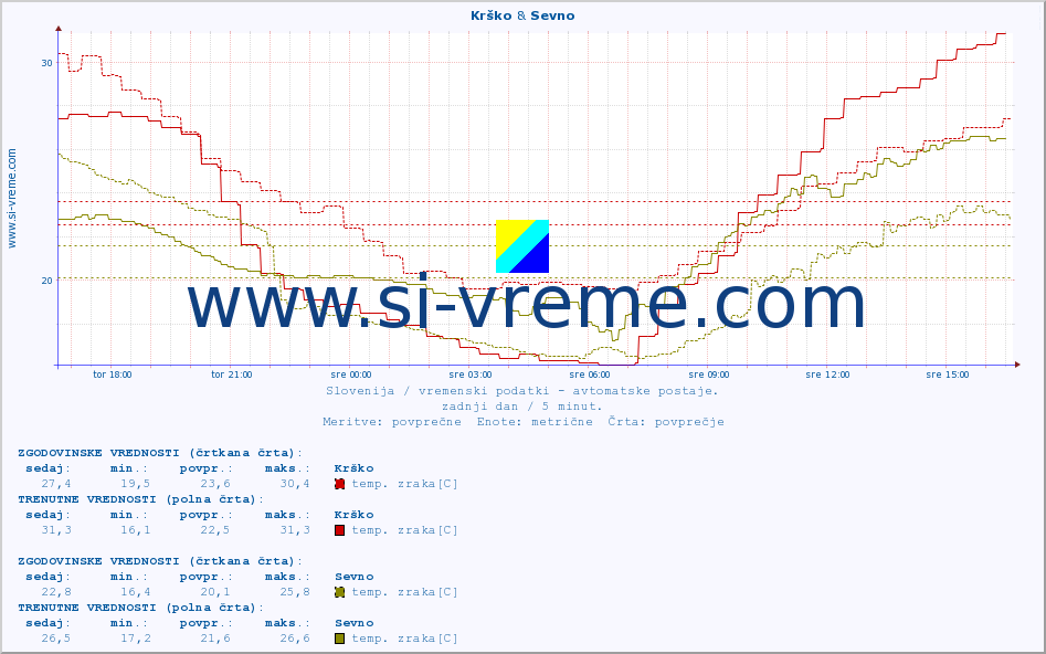 POVPREČJE :: Krško & Sevno :: temp. zraka | vlaga | smer vetra | hitrost vetra | sunki vetra | tlak | padavine | sonce | temp. tal  5cm | temp. tal 10cm | temp. tal 20cm | temp. tal 30cm | temp. tal 50cm :: zadnji dan / 5 minut.