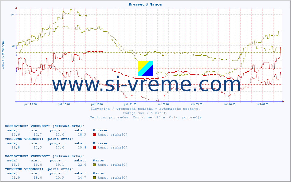 POVPREČJE :: Krvavec & Nanos :: temp. zraka | vlaga | smer vetra | hitrost vetra | sunki vetra | tlak | padavine | sonce | temp. tal  5cm | temp. tal 10cm | temp. tal 20cm | temp. tal 30cm | temp. tal 50cm :: zadnji dan / 5 minut.