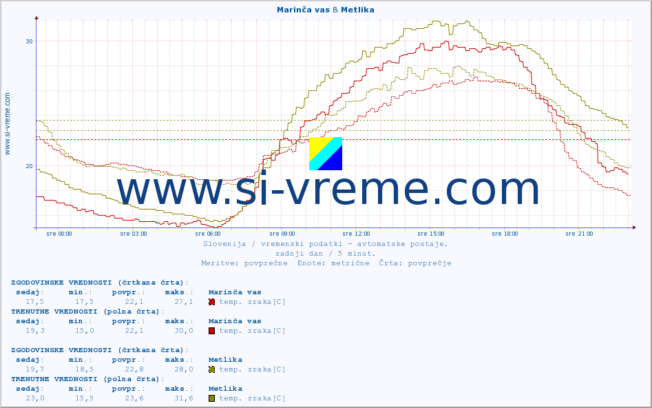 POVPREČJE :: Marinča vas & Metlika :: temp. zraka | vlaga | smer vetra | hitrost vetra | sunki vetra | tlak | padavine | sonce | temp. tal  5cm | temp. tal 10cm | temp. tal 20cm | temp. tal 30cm | temp. tal 50cm :: zadnji dan / 5 minut.