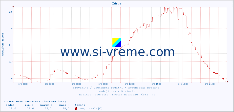 POVPREČJE :: Idrija :: temp. zraka | vlaga | smer vetra | hitrost vetra | sunki vetra | tlak | padavine | sonce | temp. tal  5cm | temp. tal 10cm | temp. tal 20cm | temp. tal 30cm | temp. tal 50cm :: zadnji dan / 5 minut.