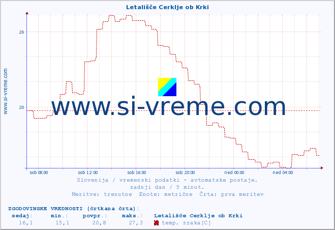 POVPREČJE :: Letališče Cerklje ob Krki :: temp. zraka | vlaga | smer vetra | hitrost vetra | sunki vetra | tlak | padavine | sonce | temp. tal  5cm | temp. tal 10cm | temp. tal 20cm | temp. tal 30cm | temp. tal 50cm :: zadnji dan / 5 minut.