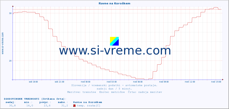 POVPREČJE :: Ravne na Koroškem :: temp. zraka | vlaga | smer vetra | hitrost vetra | sunki vetra | tlak | padavine | sonce | temp. tal  5cm | temp. tal 10cm | temp. tal 20cm | temp. tal 30cm | temp. tal 50cm :: zadnji dan / 5 minut.