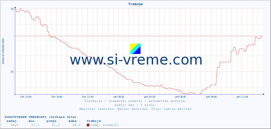 POVPREČJE :: Trebnje :: temp. zraka | vlaga | smer vetra | hitrost vetra | sunki vetra | tlak | padavine | sonce | temp. tal  5cm | temp. tal 10cm | temp. tal 20cm | temp. tal 30cm | temp. tal 50cm :: zadnji dan / 5 minut.