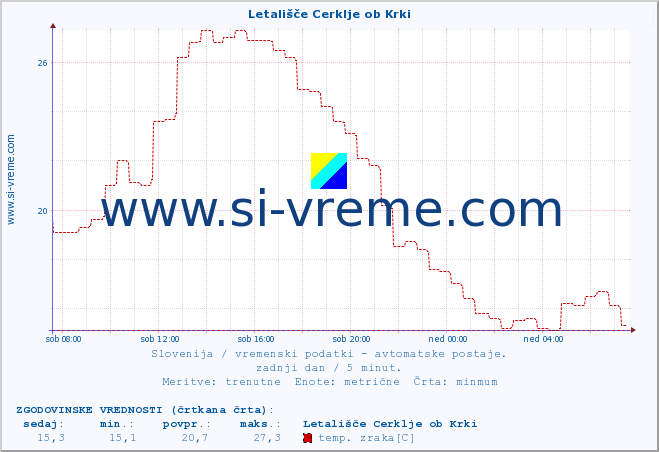 POVPREČJE :: Letališče Cerklje ob Krki :: temp. zraka | vlaga | smer vetra | hitrost vetra | sunki vetra | tlak | padavine | sonce | temp. tal  5cm | temp. tal 10cm | temp. tal 20cm | temp. tal 30cm | temp. tal 50cm :: zadnji dan / 5 minut.