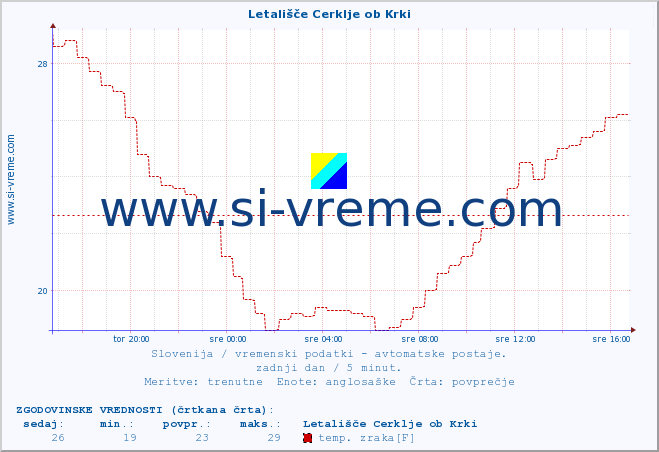 POVPREČJE :: Letališče Cerklje ob Krki :: temp. zraka | vlaga | smer vetra | hitrost vetra | sunki vetra | tlak | padavine | sonce | temp. tal  5cm | temp. tal 10cm | temp. tal 20cm | temp. tal 30cm | temp. tal 50cm :: zadnji dan / 5 minut.