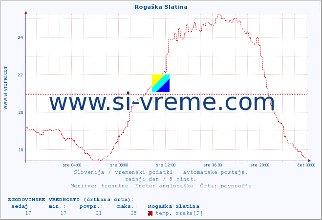 POVPREČJE :: Rogaška Slatina :: temp. zraka | vlaga | smer vetra | hitrost vetra | sunki vetra | tlak | padavine | sonce | temp. tal  5cm | temp. tal 10cm | temp. tal 20cm | temp. tal 30cm | temp. tal 50cm :: zadnji dan / 5 minut.