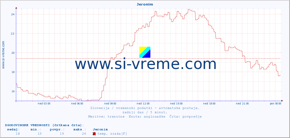 POVPREČJE :: Jeronim :: temp. zraka | vlaga | smer vetra | hitrost vetra | sunki vetra | tlak | padavine | sonce | temp. tal  5cm | temp. tal 10cm | temp. tal 20cm | temp. tal 30cm | temp. tal 50cm :: zadnji dan / 5 minut.