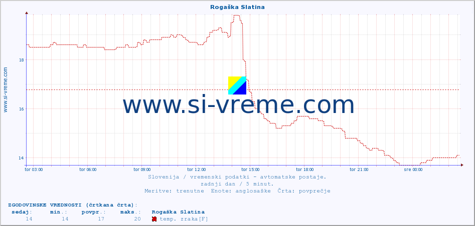 POVPREČJE :: Rogaška Slatina :: temp. zraka | vlaga | smer vetra | hitrost vetra | sunki vetra | tlak | padavine | sonce | temp. tal  5cm | temp. tal 10cm | temp. tal 20cm | temp. tal 30cm | temp. tal 50cm :: zadnji dan / 5 minut.