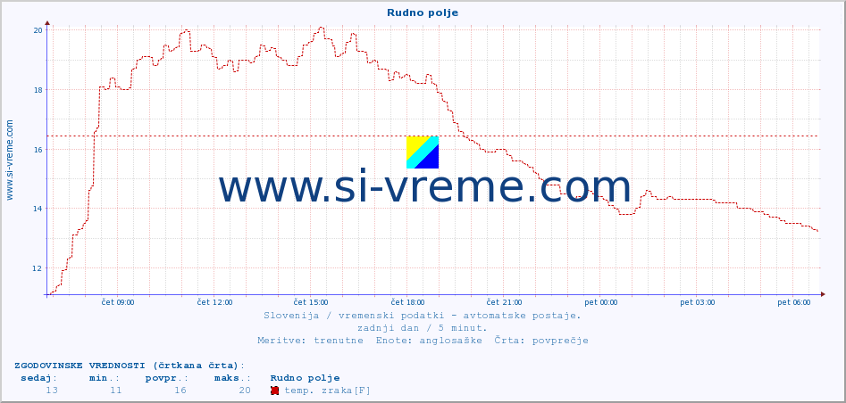 POVPREČJE :: Rudno polje :: temp. zraka | vlaga | smer vetra | hitrost vetra | sunki vetra | tlak | padavine | sonce | temp. tal  5cm | temp. tal 10cm | temp. tal 20cm | temp. tal 30cm | temp. tal 50cm :: zadnji dan / 5 minut.