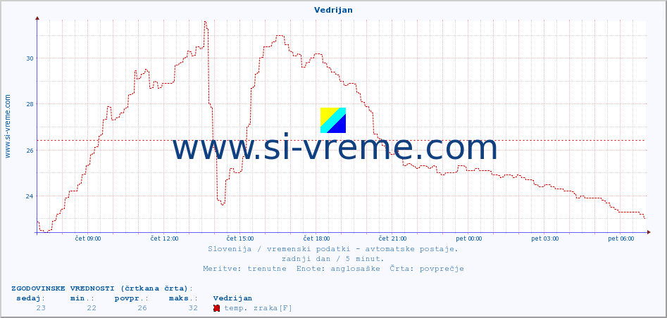 POVPREČJE :: Vedrijan :: temp. zraka | vlaga | smer vetra | hitrost vetra | sunki vetra | tlak | padavine | sonce | temp. tal  5cm | temp. tal 10cm | temp. tal 20cm | temp. tal 30cm | temp. tal 50cm :: zadnji dan / 5 minut.