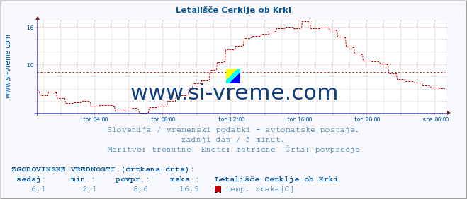 POVPREČJE :: Letališče Cerklje ob Krki :: temp. zraka | vlaga | smer vetra | hitrost vetra | sunki vetra | tlak | padavine | sonce | temp. tal  5cm | temp. tal 10cm | temp. tal 20cm | temp. tal 30cm | temp. tal 50cm :: zadnji dan / 5 minut.