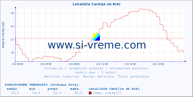 POVPREČJE :: Letališče Cerklje ob Krki :: temp. zraka | vlaga | smer vetra | hitrost vetra | sunki vetra | tlak | padavine | sonce | temp. tal  5cm | temp. tal 10cm | temp. tal 20cm | temp. tal 30cm | temp. tal 50cm :: zadnji dan / 5 minut.