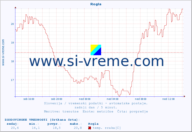 POVPREČJE :: Rogla :: temp. zraka | vlaga | smer vetra | hitrost vetra | sunki vetra | tlak | padavine | sonce | temp. tal  5cm | temp. tal 10cm | temp. tal 20cm | temp. tal 30cm | temp. tal 50cm :: zadnji dan / 5 minut.