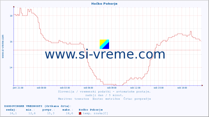 POVPREČJE :: Hočko Pohorje :: temp. zraka | vlaga | smer vetra | hitrost vetra | sunki vetra | tlak | padavine | sonce | temp. tal  5cm | temp. tal 10cm | temp. tal 20cm | temp. tal 30cm | temp. tal 50cm :: zadnji dan / 5 minut.