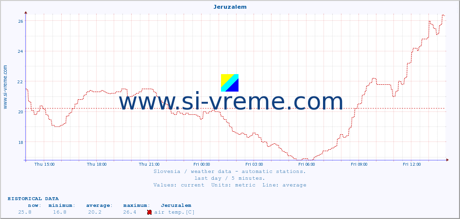  :: Jeruzalem :: air temp. | humi- dity | wind dir. | wind speed | wind gusts | air pressure | precipi- tation | sun strength | soil temp. 5cm / 2in | soil temp. 10cm / 4in | soil temp. 20cm / 8in | soil temp. 30cm / 12in | soil temp. 50cm / 20in :: last day / 5 minutes.