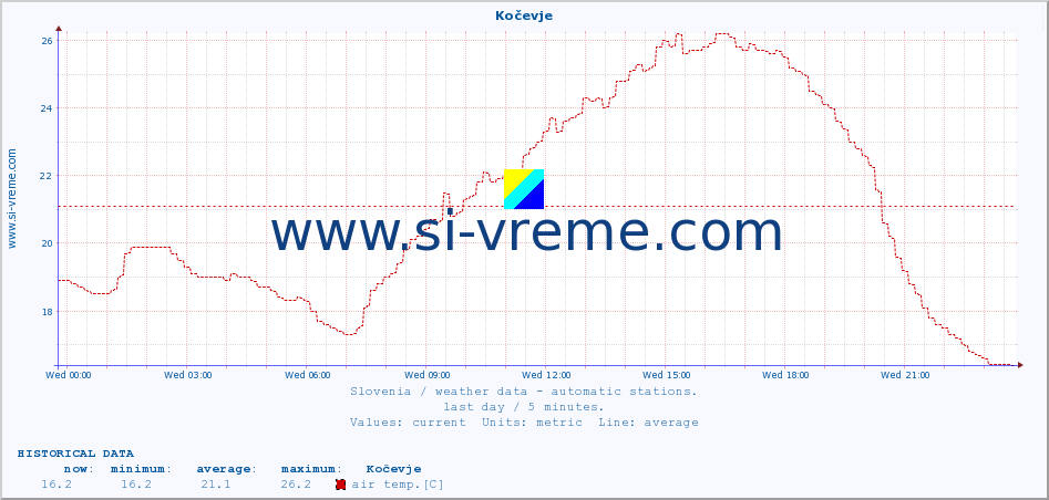  :: Kočevje :: air temp. | humi- dity | wind dir. | wind speed | wind gusts | air pressure | precipi- tation | sun strength | soil temp. 5cm / 2in | soil temp. 10cm / 4in | soil temp. 20cm / 8in | soil temp. 30cm / 12in | soil temp. 50cm / 20in :: last day / 5 minutes.
