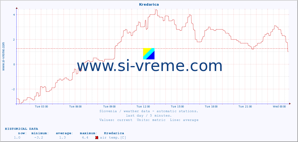  :: Kredarica :: air temp. | humi- dity | wind dir. | wind speed | wind gusts | air pressure | precipi- tation | sun strength | soil temp. 5cm / 2in | soil temp. 10cm / 4in | soil temp. 20cm / 8in | soil temp. 30cm / 12in | soil temp. 50cm / 20in :: last day / 5 minutes.