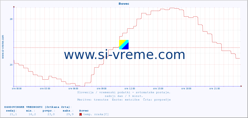 POVPREČJE :: Bovec :: temp. zraka | vlaga | smer vetra | hitrost vetra | sunki vetra | tlak | padavine | sonce | temp. tal  5cm | temp. tal 10cm | temp. tal 20cm | temp. tal 30cm | temp. tal 50cm :: zadnji dan / 5 minut.