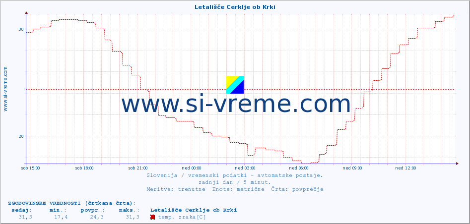 POVPREČJE :: Letališče Cerklje ob Krki :: temp. zraka | vlaga | smer vetra | hitrost vetra | sunki vetra | tlak | padavine | sonce | temp. tal  5cm | temp. tal 10cm | temp. tal 20cm | temp. tal 30cm | temp. tal 50cm :: zadnji dan / 5 minut.