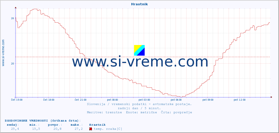 POVPREČJE :: Hrastnik :: temp. zraka | vlaga | smer vetra | hitrost vetra | sunki vetra | tlak | padavine | sonce | temp. tal  5cm | temp. tal 10cm | temp. tal 20cm | temp. tal 30cm | temp. tal 50cm :: zadnji dan / 5 minut.