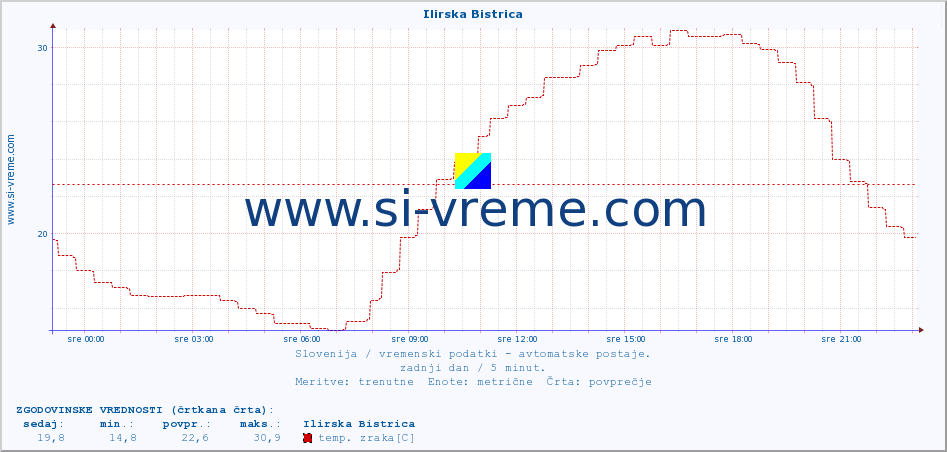 POVPREČJE :: Ilirska Bistrica :: temp. zraka | vlaga | smer vetra | hitrost vetra | sunki vetra | tlak | padavine | sonce | temp. tal  5cm | temp. tal 10cm | temp. tal 20cm | temp. tal 30cm | temp. tal 50cm :: zadnji dan / 5 minut.