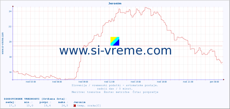 POVPREČJE :: Jeronim :: temp. zraka | vlaga | smer vetra | hitrost vetra | sunki vetra | tlak | padavine | sonce | temp. tal  5cm | temp. tal 10cm | temp. tal 20cm | temp. tal 30cm | temp. tal 50cm :: zadnji dan / 5 minut.