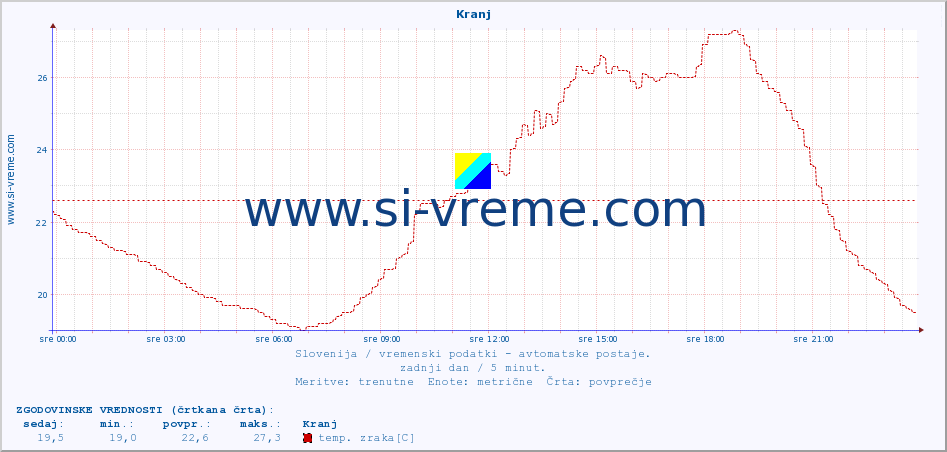 POVPREČJE :: Kranj :: temp. zraka | vlaga | smer vetra | hitrost vetra | sunki vetra | tlak | padavine | sonce | temp. tal  5cm | temp. tal 10cm | temp. tal 20cm | temp. tal 30cm | temp. tal 50cm :: zadnji dan / 5 minut.