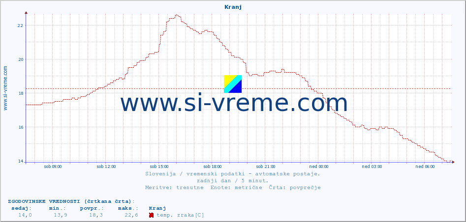 POVPREČJE :: Kranj :: temp. zraka | vlaga | smer vetra | hitrost vetra | sunki vetra | tlak | padavine | sonce | temp. tal  5cm | temp. tal 10cm | temp. tal 20cm | temp. tal 30cm | temp. tal 50cm :: zadnji dan / 5 minut.