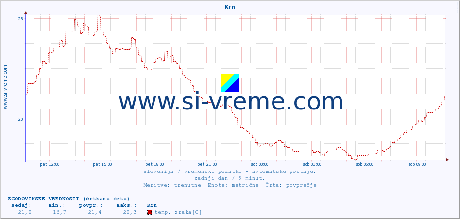 POVPREČJE :: Krn :: temp. zraka | vlaga | smer vetra | hitrost vetra | sunki vetra | tlak | padavine | sonce | temp. tal  5cm | temp. tal 10cm | temp. tal 20cm | temp. tal 30cm | temp. tal 50cm :: zadnji dan / 5 minut.