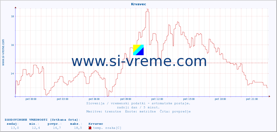 POVPREČJE :: Krvavec :: temp. zraka | vlaga | smer vetra | hitrost vetra | sunki vetra | tlak | padavine | sonce | temp. tal  5cm | temp. tal 10cm | temp. tal 20cm | temp. tal 30cm | temp. tal 50cm :: zadnji dan / 5 minut.