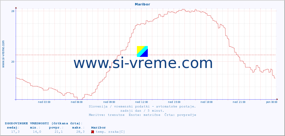 POVPREČJE :: Maribor :: temp. zraka | vlaga | smer vetra | hitrost vetra | sunki vetra | tlak | padavine | sonce | temp. tal  5cm | temp. tal 10cm | temp. tal 20cm | temp. tal 30cm | temp. tal 50cm :: zadnji dan / 5 minut.