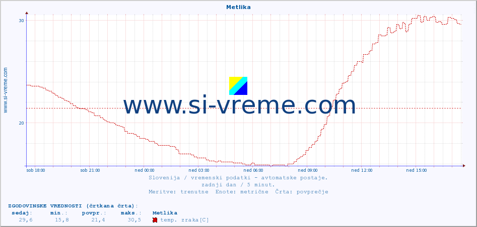 POVPREČJE :: Metlika :: temp. zraka | vlaga | smer vetra | hitrost vetra | sunki vetra | tlak | padavine | sonce | temp. tal  5cm | temp. tal 10cm | temp. tal 20cm | temp. tal 30cm | temp. tal 50cm :: zadnji dan / 5 minut.