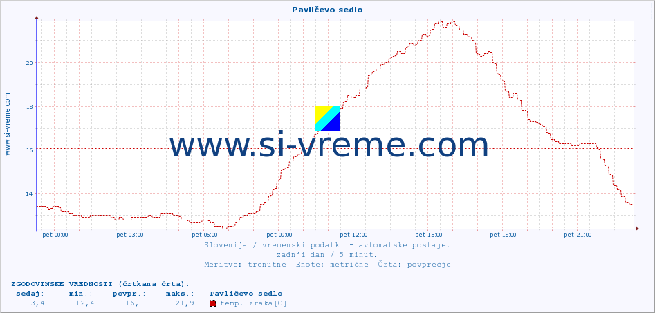 POVPREČJE :: Pavličevo sedlo :: temp. zraka | vlaga | smer vetra | hitrost vetra | sunki vetra | tlak | padavine | sonce | temp. tal  5cm | temp. tal 10cm | temp. tal 20cm | temp. tal 30cm | temp. tal 50cm :: zadnji dan / 5 minut.